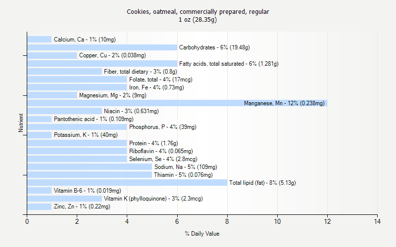 % Daily Value for Cookies, oatmeal, commercially prepared, regular 1 oz (28.35g)