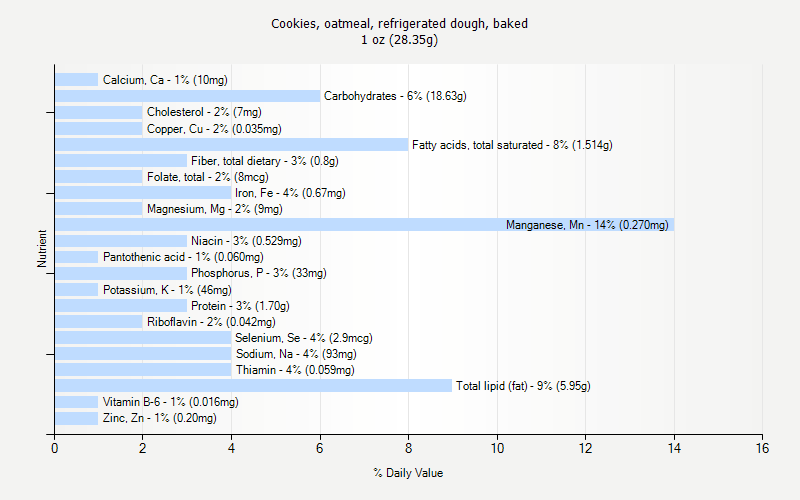 % Daily Value for Cookies, oatmeal, refrigerated dough, baked 1 oz (28.35g)