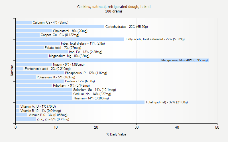 % Daily Value for Cookies, oatmeal, refrigerated dough, baked 100 grams 