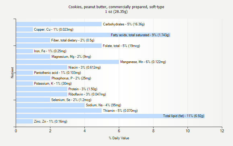 % Daily Value for Cookies, peanut butter, commercially prepared, soft-type 1 oz (28.35g)