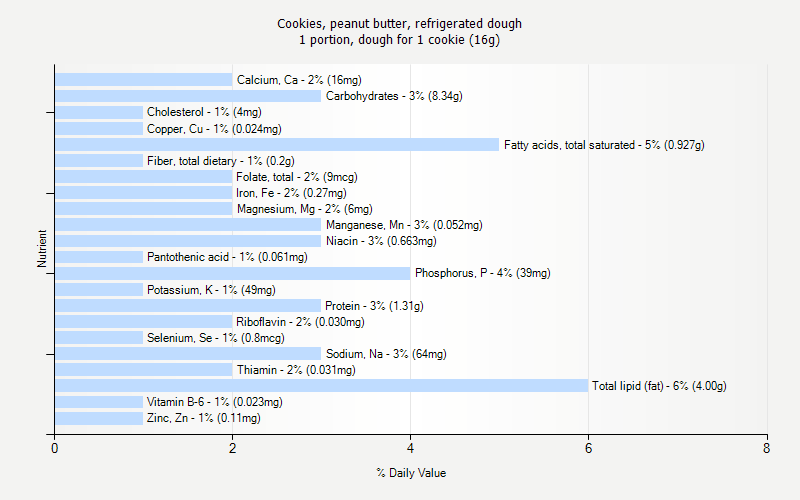 % Daily Value for Cookies, peanut butter, refrigerated dough 1 portion, dough for 1 cookie (16g)