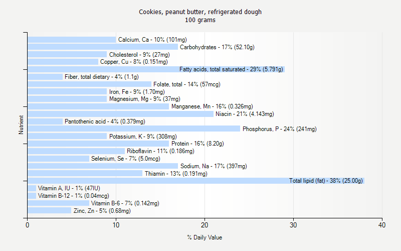% Daily Value for Cookies, peanut butter, refrigerated dough 100 grams 