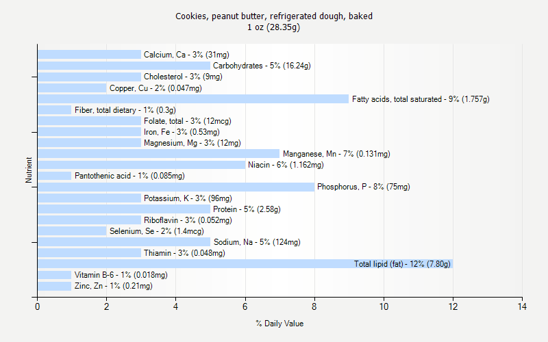 % Daily Value for Cookies, peanut butter, refrigerated dough, baked 1 oz (28.35g)