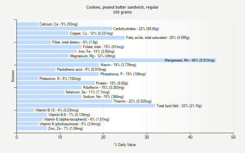 % Daily Value for Cookies, peanut butter sandwich, regular 100 grams 