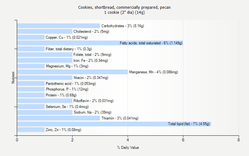 % Daily Value for Cookies, shortbread, commercially prepared, pecan 1 cookie (2" dia) (14g)