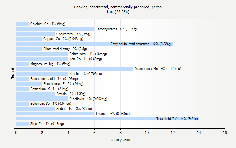 % Daily Value for Cookies, shortbread, commercially prepared, pecan 1 oz (28.35g)