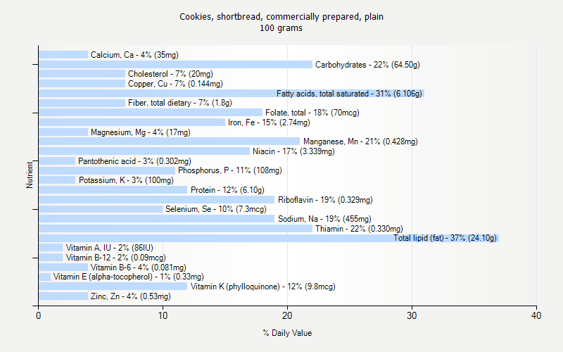 % Daily Value for Cookies, shortbread, commercially prepared, plain 100 grams 