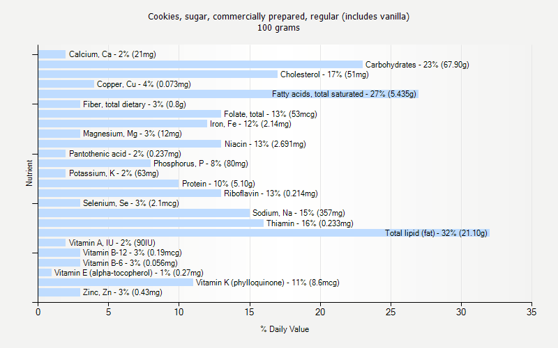 % Daily Value for Cookies, sugar, commercially prepared, regular (includes vanilla) 100 grams 