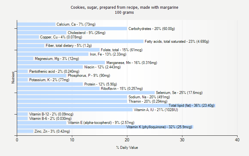 % Daily Value for Cookies, sugar, prepared from recipe, made with margarine 100 grams 