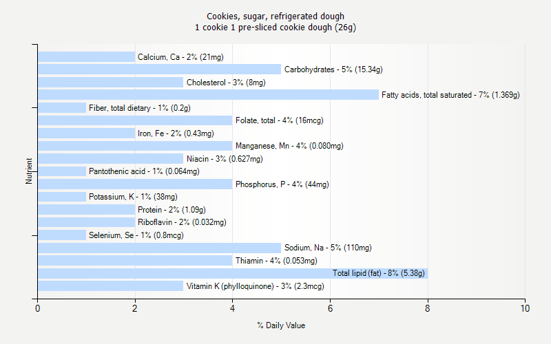 % Daily Value for Cookies, sugar, refrigerated dough 1 cookie 1 pre-sliced cookie dough (26g)