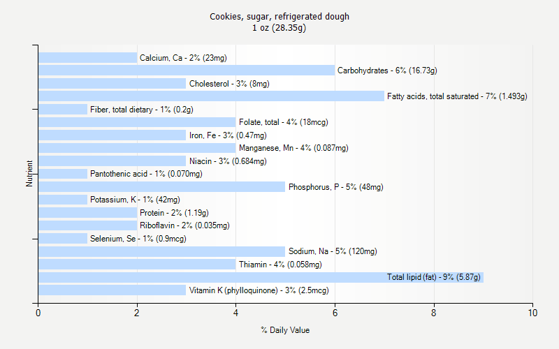 % Daily Value for Cookies, sugar, refrigerated dough 1 oz (28.35g)