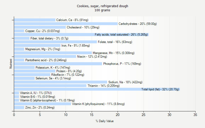 % Daily Value for Cookies, sugar, refrigerated dough 100 grams 