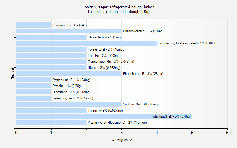 % Daily Value for Cookies, sugar, refrigerated dough, baked 1 cookie 1 rolled cookie dough (15g)