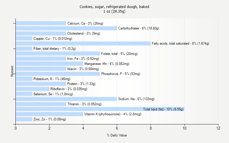 % Daily Value for Cookies, sugar, refrigerated dough, baked 1 oz (28.35g)