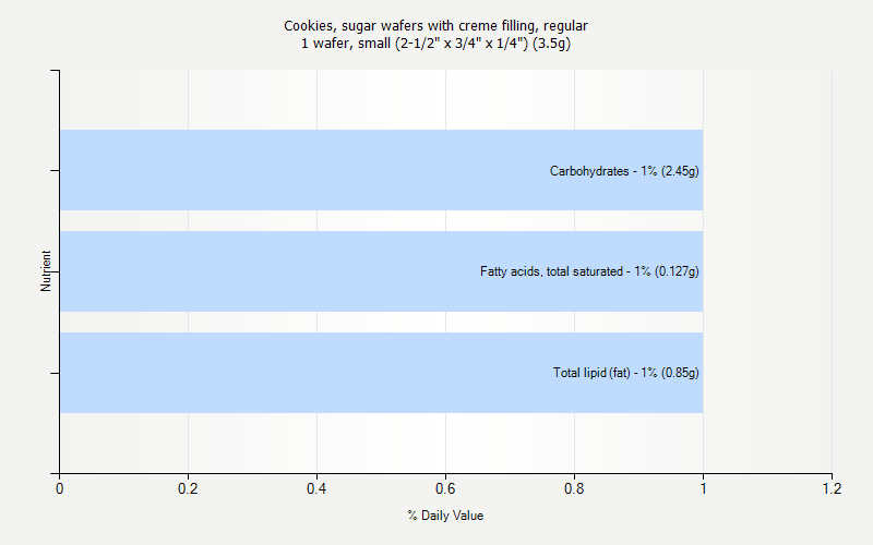 % Daily Value for Cookies, sugar wafers with creme filling, regular 1 wafer, small (2-1/2" x 3/4" x 1/4") (3.5g)