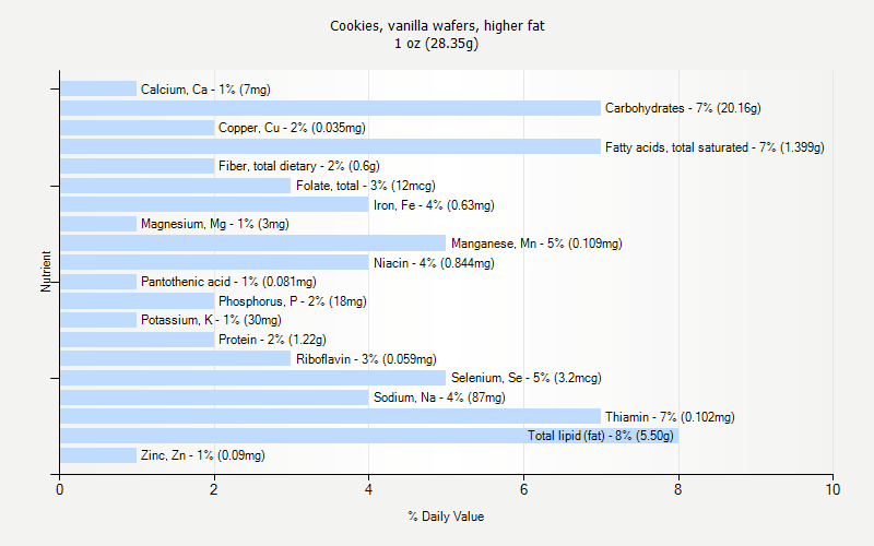 % Daily Value for Cookies, vanilla wafers, higher fat 1 oz (28.35g)