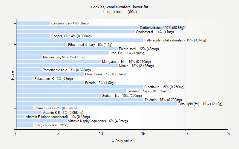 % Daily Value for Cookies, vanilla wafers, lower fat 1 cup, crumbs (80g)