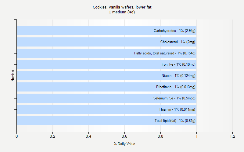 % Daily Value for Cookies, vanilla wafers, lower fat 1 medium (4g)