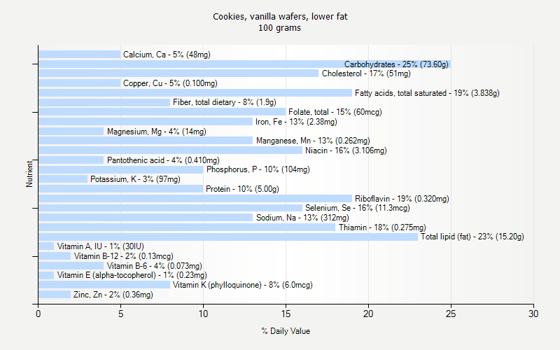 % Daily Value for Cookies, vanilla wafers, lower fat 100 grams 