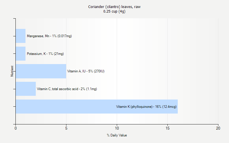 % Daily Value for Coriander (cilantro) leaves, raw 0.25 cup (4g)