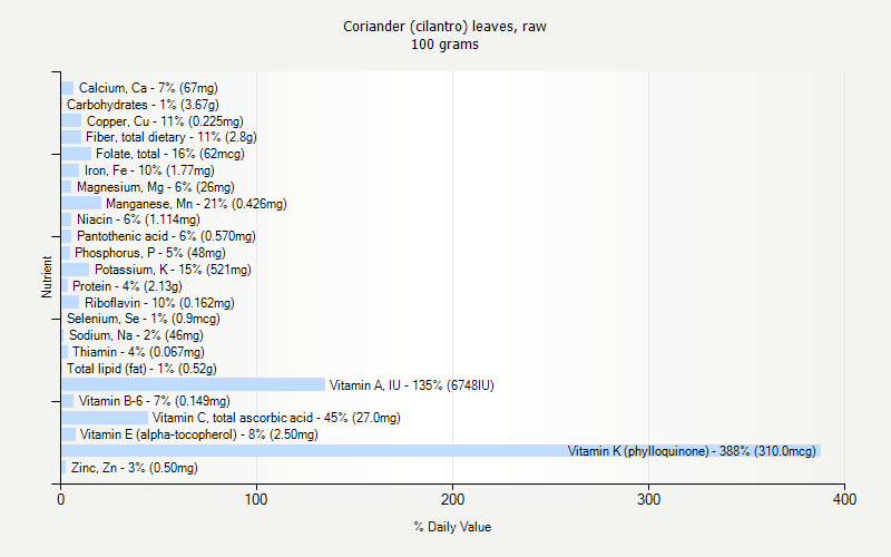 % Daily Value for Coriander (cilantro) leaves, raw 100 grams 