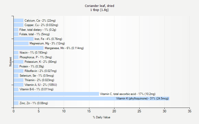 % Daily Value for Coriander leaf, dried 1 tbsp (1.8g)