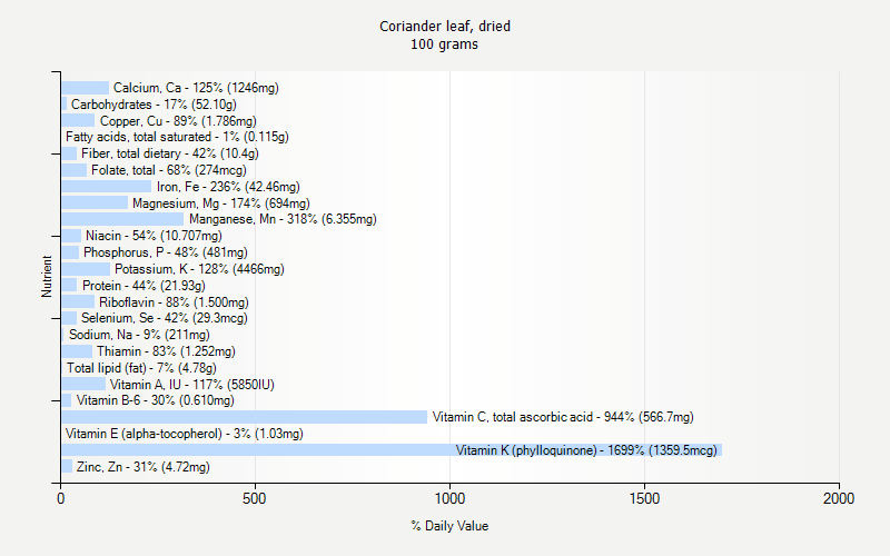 % Daily Value for Coriander leaf, dried 100 grams 