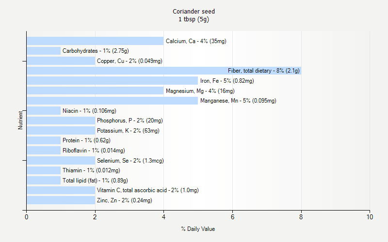 % Daily Value for Coriander seed 1 tbsp (5g)