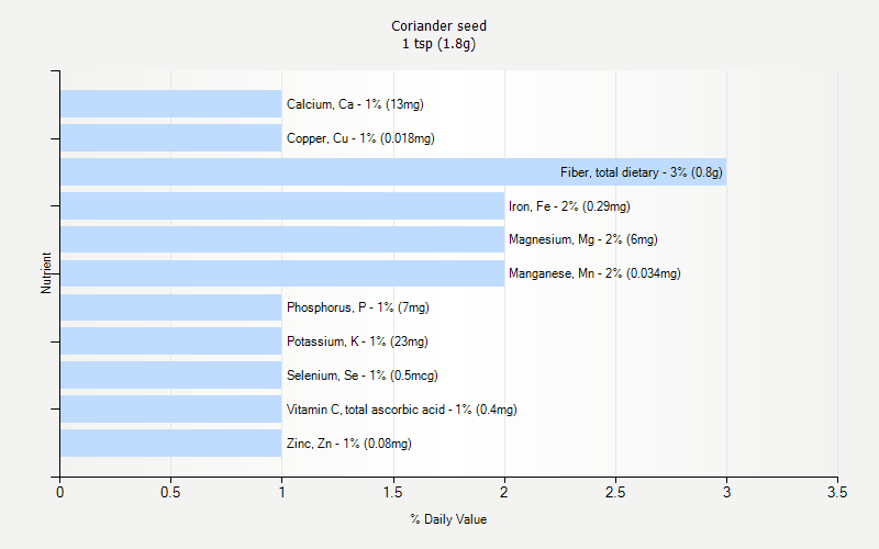 % Daily Value for Coriander seed 1 tsp (1.8g)