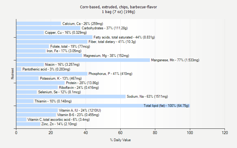 % Daily Value for Corn-based, extruded, chips, barbecue-flavor 1 bag (7 oz) (198g)