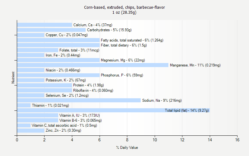 % Daily Value for Corn-based, extruded, chips, barbecue-flavor 1 oz (28.35g)