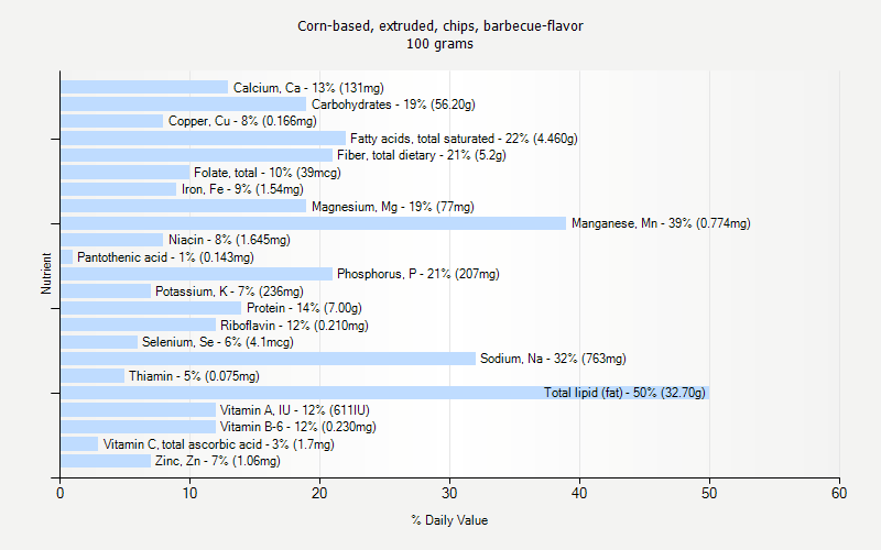 % Daily Value for Corn-based, extruded, chips, barbecue-flavor 100 grams 