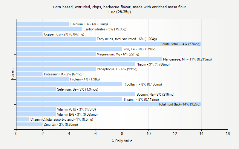 % Daily Value for Corn-based, extruded, chips, barbecue-flavor, made with enriched masa flour 1 oz (28.35g)