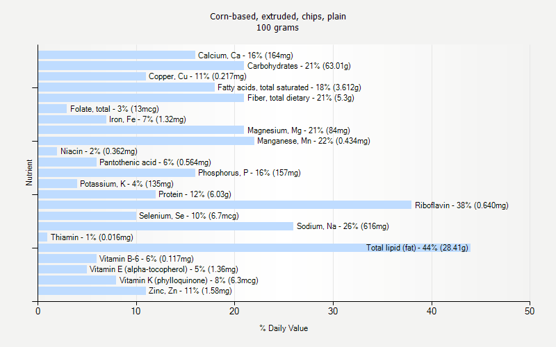 % Daily Value for Corn-based, extruded, chips, plain 100 grams 