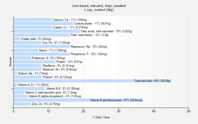 % Daily Value for Corn-based, extruded, chips, unsalted 1 cup, crushed (88g)