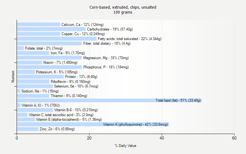 % Daily Value for Corn-based, extruded, chips, unsalted 100 grams 