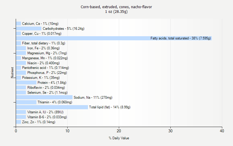 % Daily Value for Corn-based, extruded, cones, nacho-flavor 1 oz (28.35g)