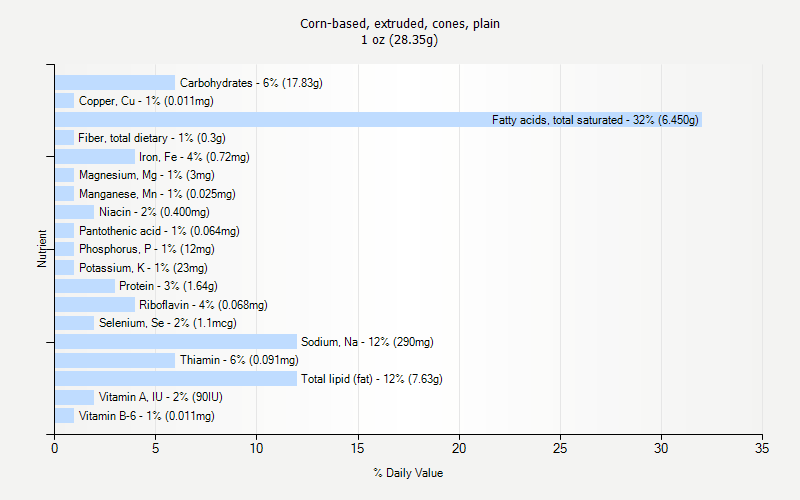 % Daily Value for Corn-based, extruded, cones, plain 1 oz (28.35g)