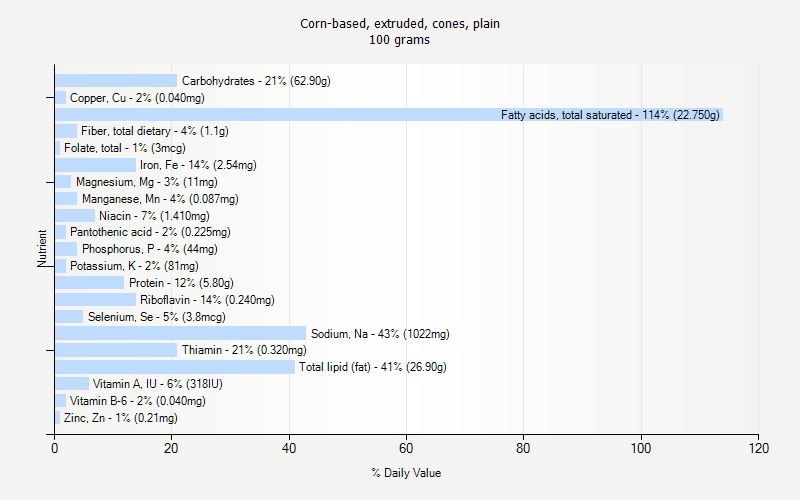 % Daily Value for Corn-based, extruded, cones, plain 100 grams 