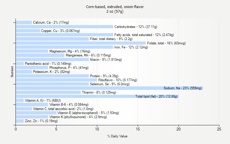 % Daily Value for Corn-based, extruded, onion-flavor 2 oz (57g)