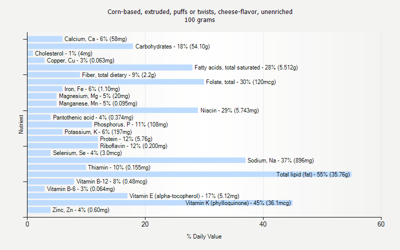 % Daily Value for Corn-based, extruded, puffs or twists, cheese-flavor, unenriched 100 grams 