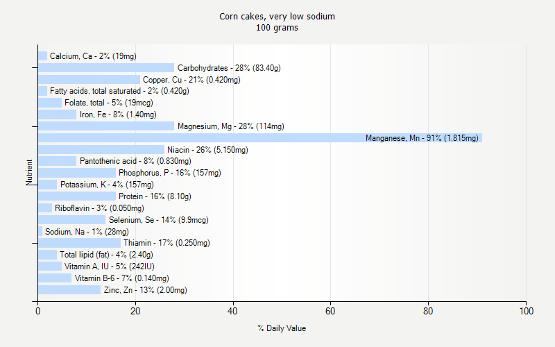 % Daily Value for Corn cakes, very low sodium 100 grams 