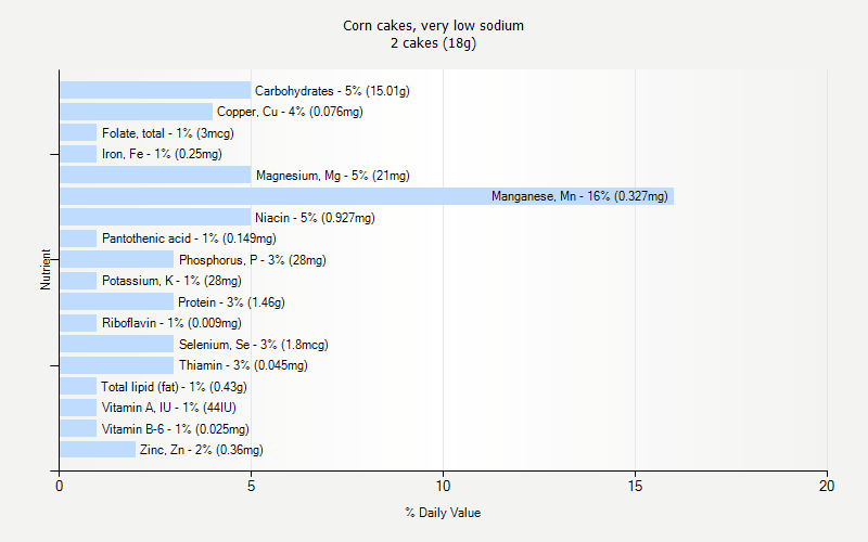 % Daily Value for Corn cakes, very low sodium 2 cakes (18g)