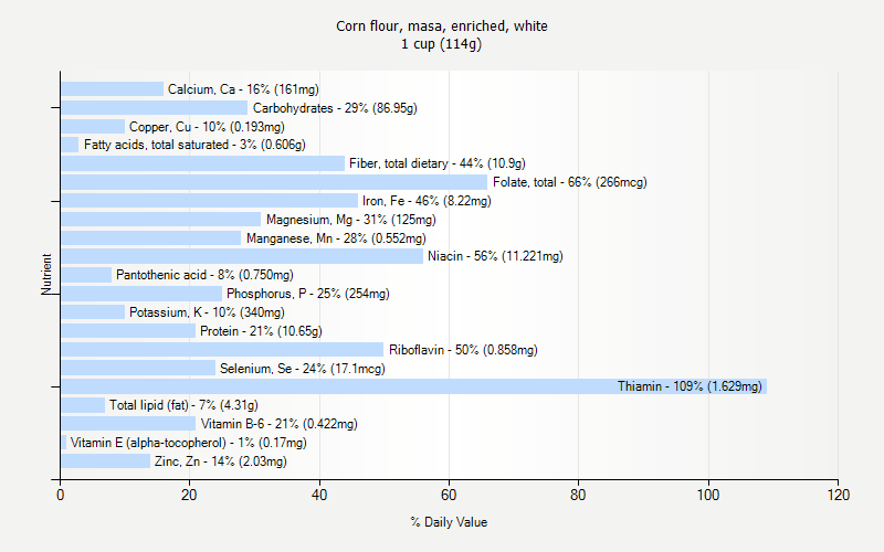 % Daily Value for Corn flour, masa, enriched, white 1 cup (114g)