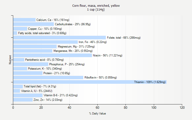 % Daily Value for Corn flour, masa, enriched, yellow 1 cup (114g)