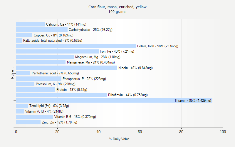 % Daily Value for Corn flour, masa, enriched, yellow 100 grams 