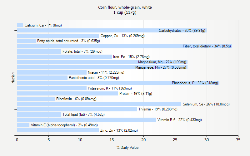 % Daily Value for Corn flour, whole-grain, white 1 cup (117g)