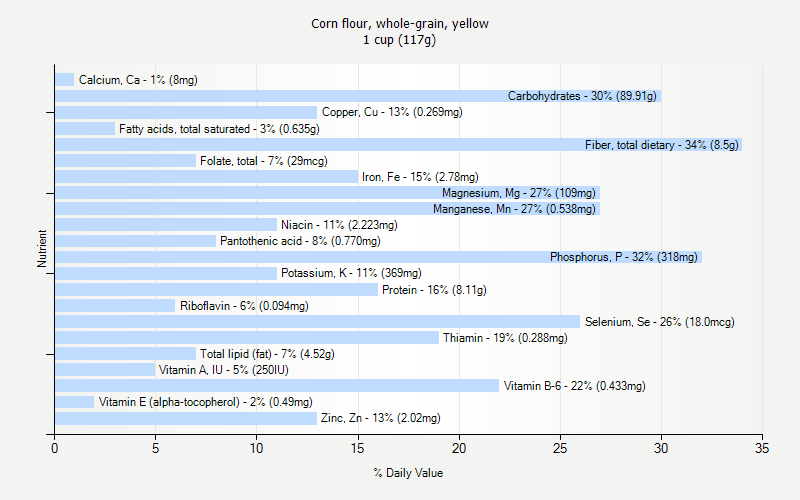 % Daily Value for Corn flour, whole-grain, yellow 1 cup (117g)