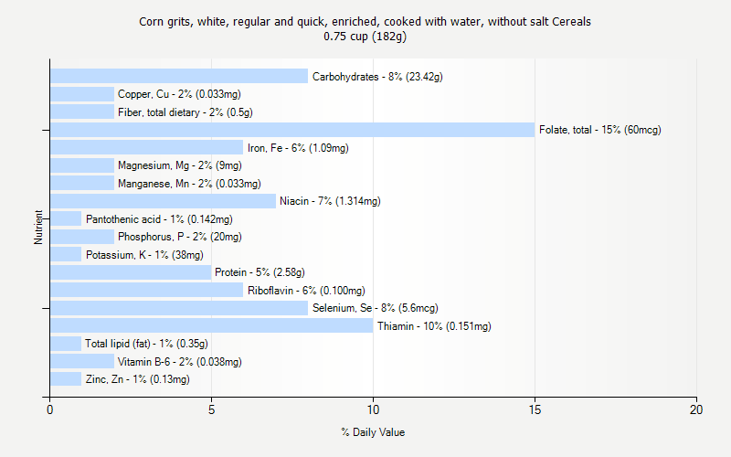 % Daily Value for Corn grits, white, regular and quick, enriched, cooked with water, without salt Cereals 0.75 cup (182g)