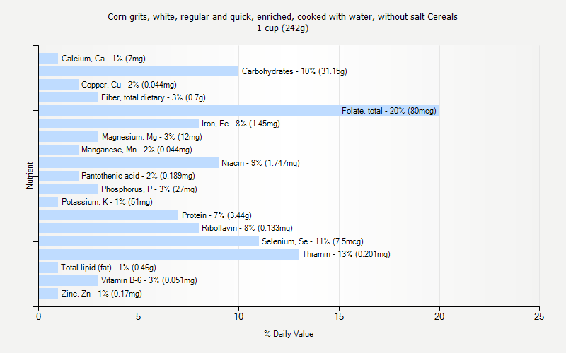 % Daily Value for Corn grits, white, regular and quick, enriched, cooked with water, without salt Cereals 1 cup (242g)